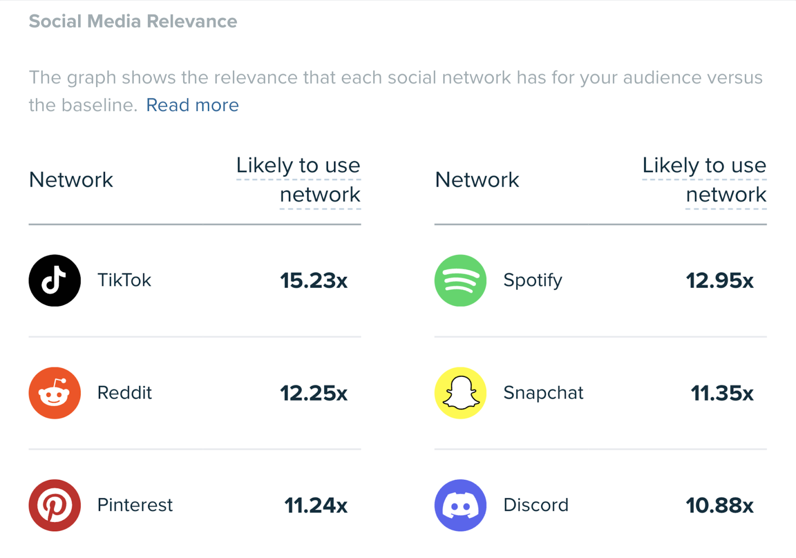 The social media relevance report lists social networks by the audience's likeliness to use.