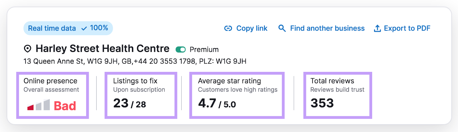 Harley Street Health Centre business summary in Listing Management tool, showing online presence, listings to fix, average star rating and total reviews