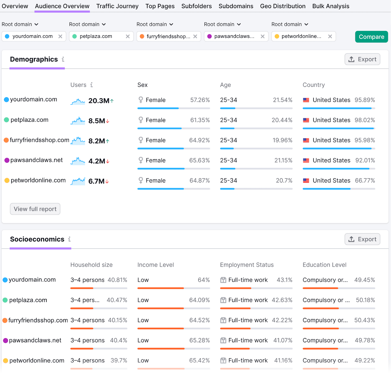Traffic Analytics with comparisons of audience demographics and socioeconomics from five root domains, showing various data.