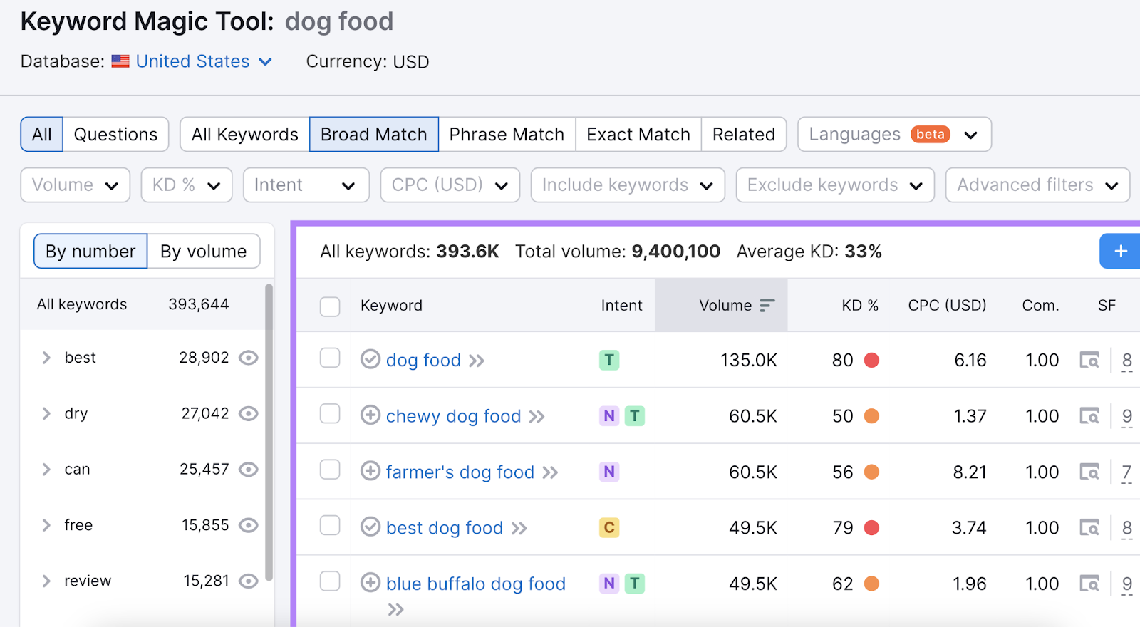 A list of related keywords in Keyword Magic Tool