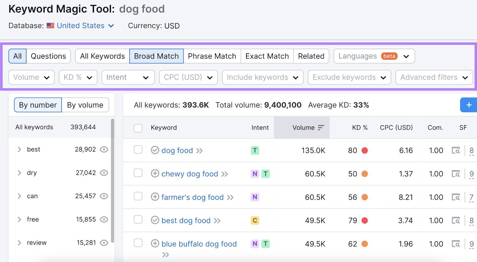 Keyword Magic Tool filters