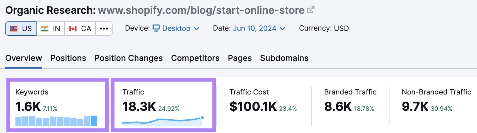 Overview report on Organic Rankings of a "how-to" pillar page by Shopify with the keywords and traffic columns highlighted.
