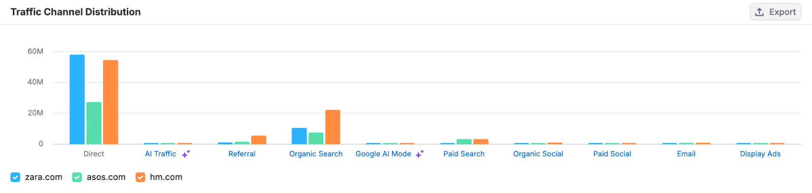 Semrush's Traffic Analytics shows traffic to a website and its competitors from all major sources.