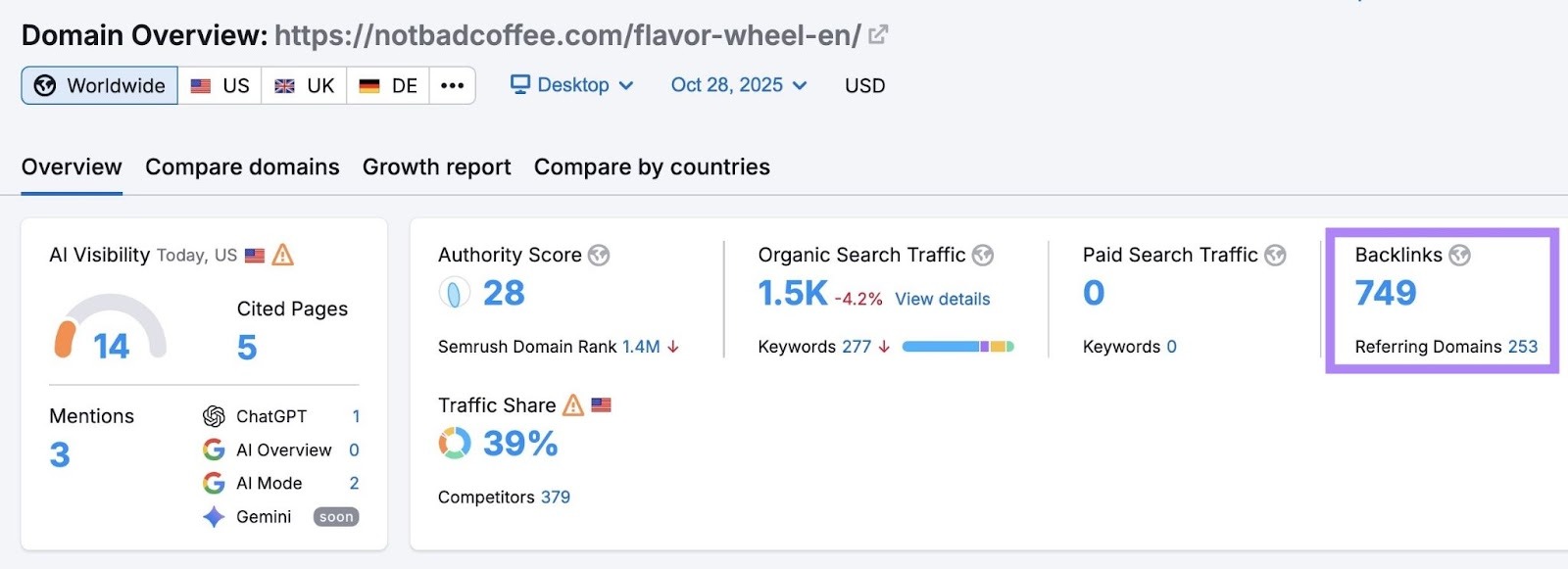 Domain Overview showing that an interactive visual asset by Not Bad Coffee has received 749 backlinks.
