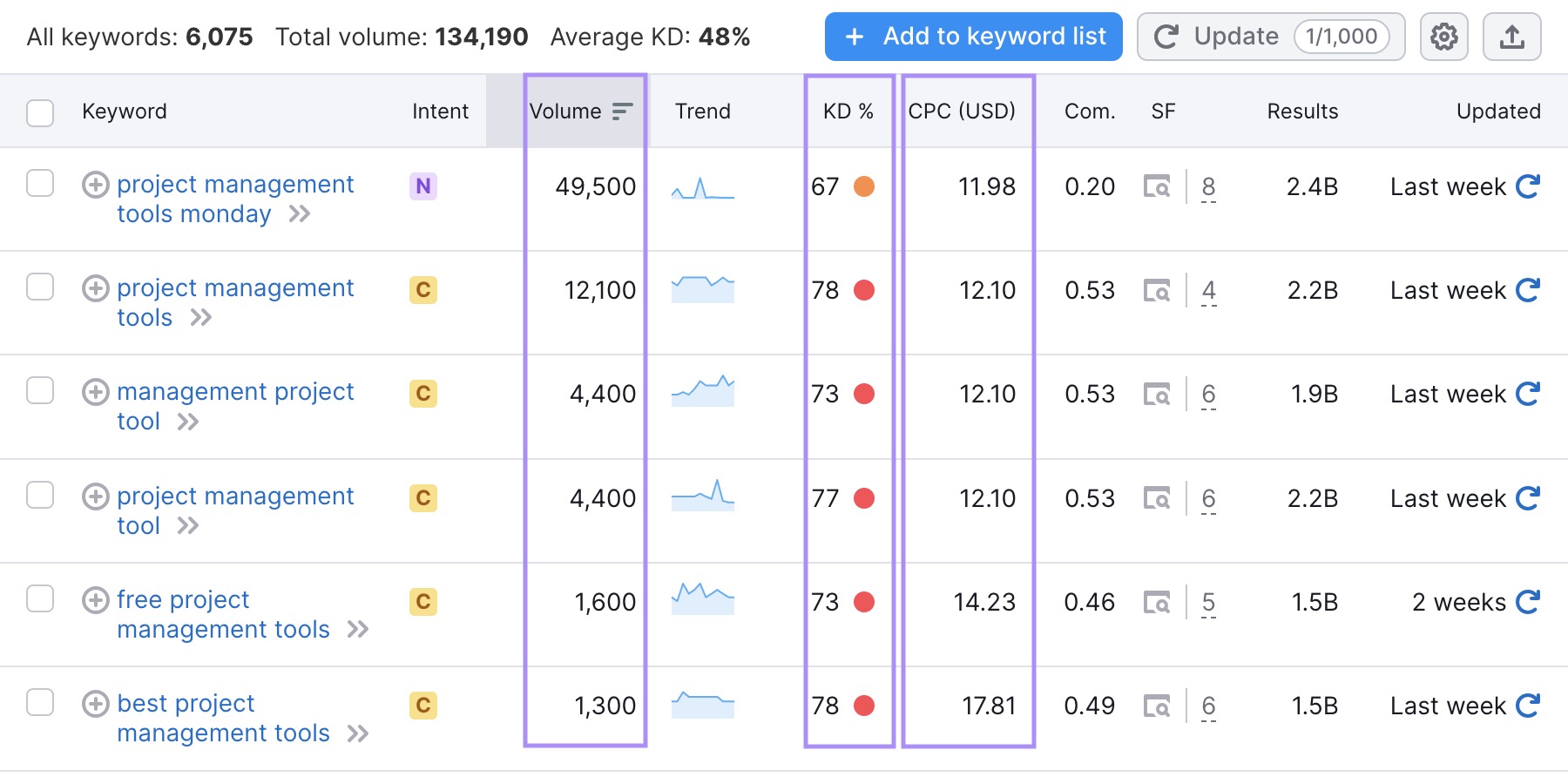 "Volume," "KD%," and "CPC" columns highlighted in the list