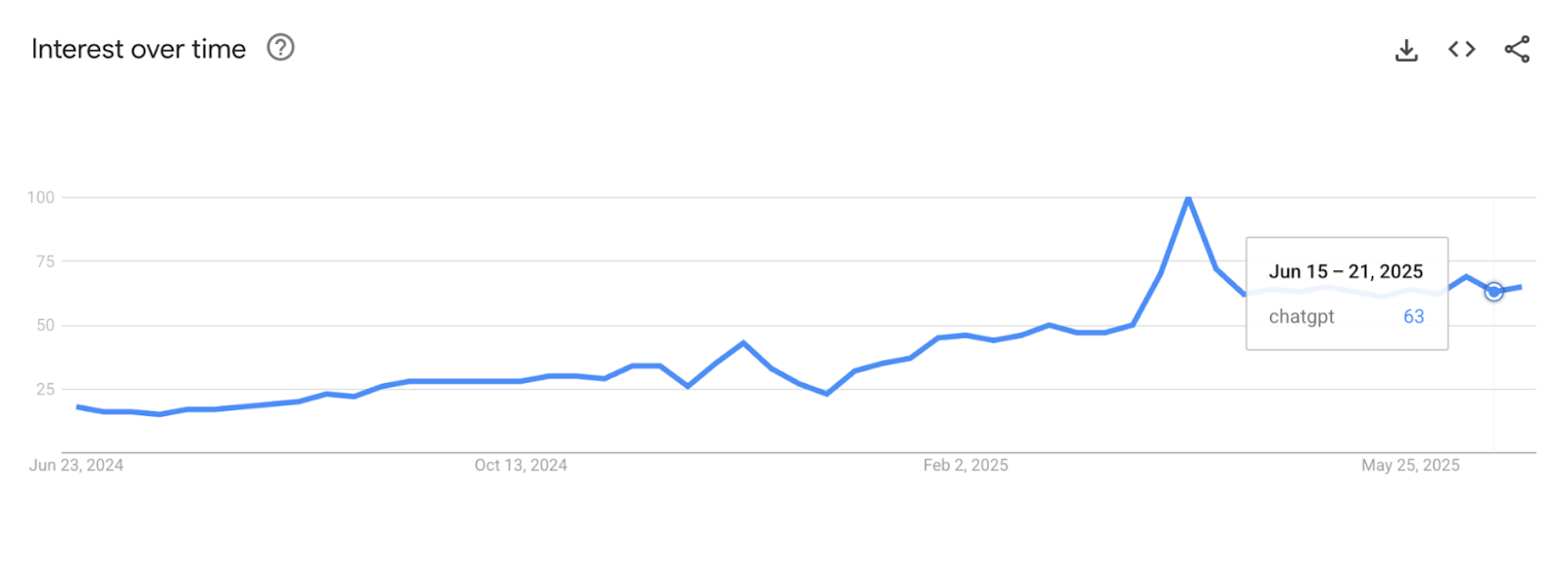 Trend graph shows a moderate interest in the search term.