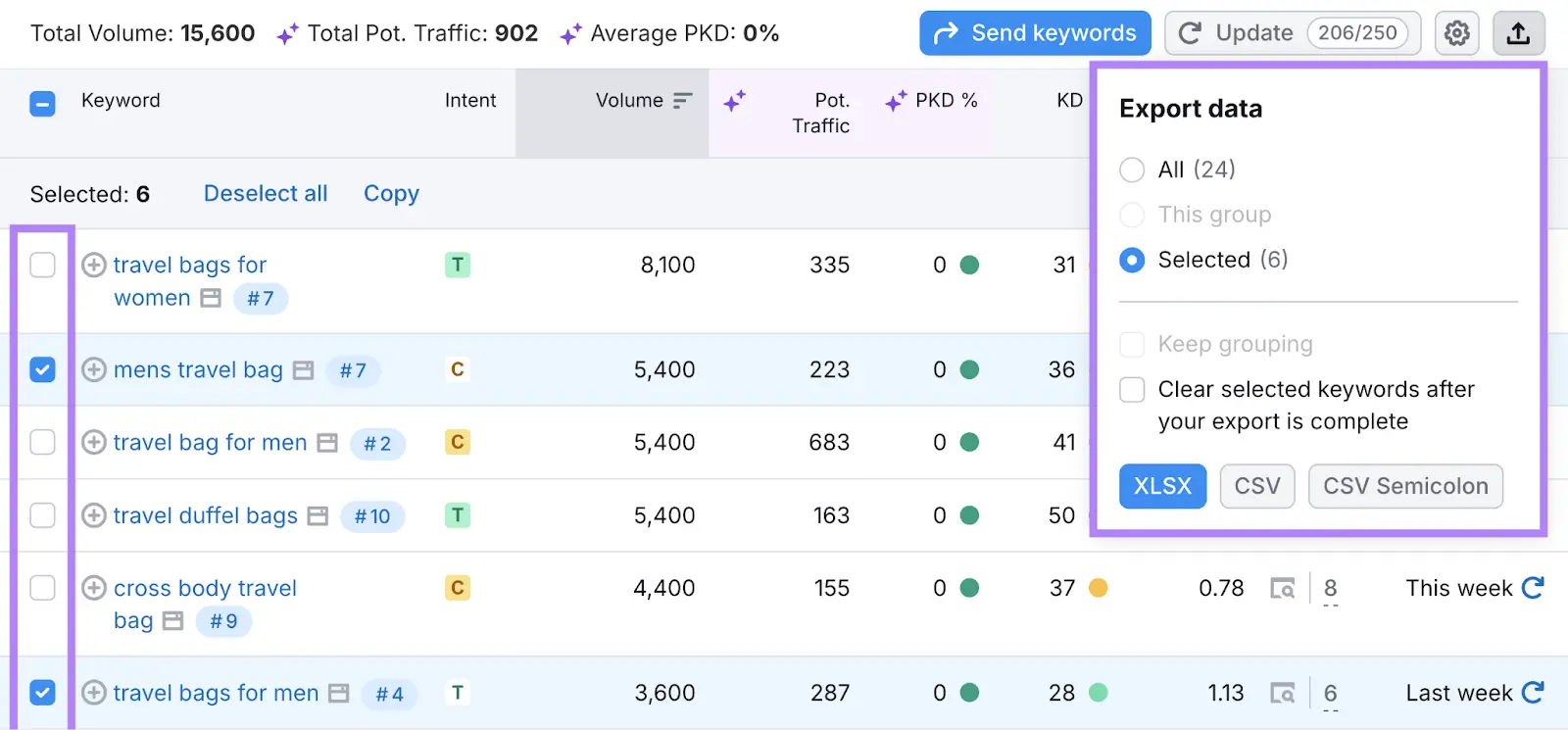 A few keywords selected and "Export" clicked on the Keyword Magic Tool.