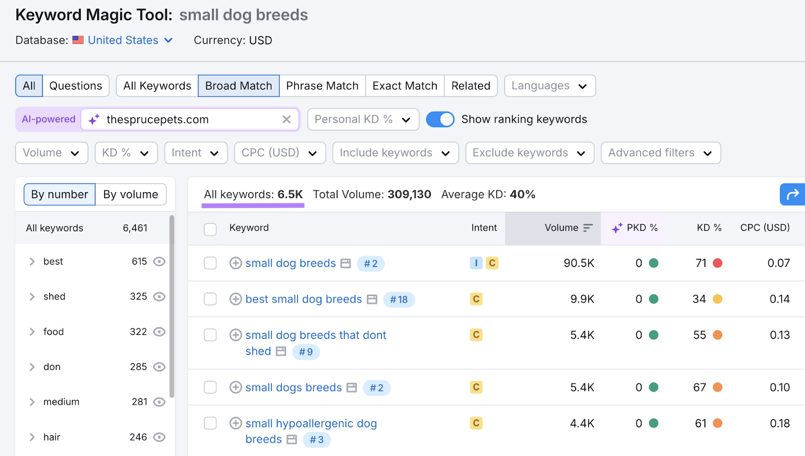Keyword magic tool returns 6.5K keyword ideas.