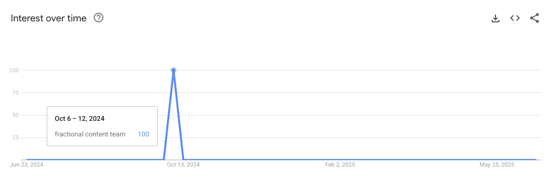 Trend graph shows a brief spike in interest.