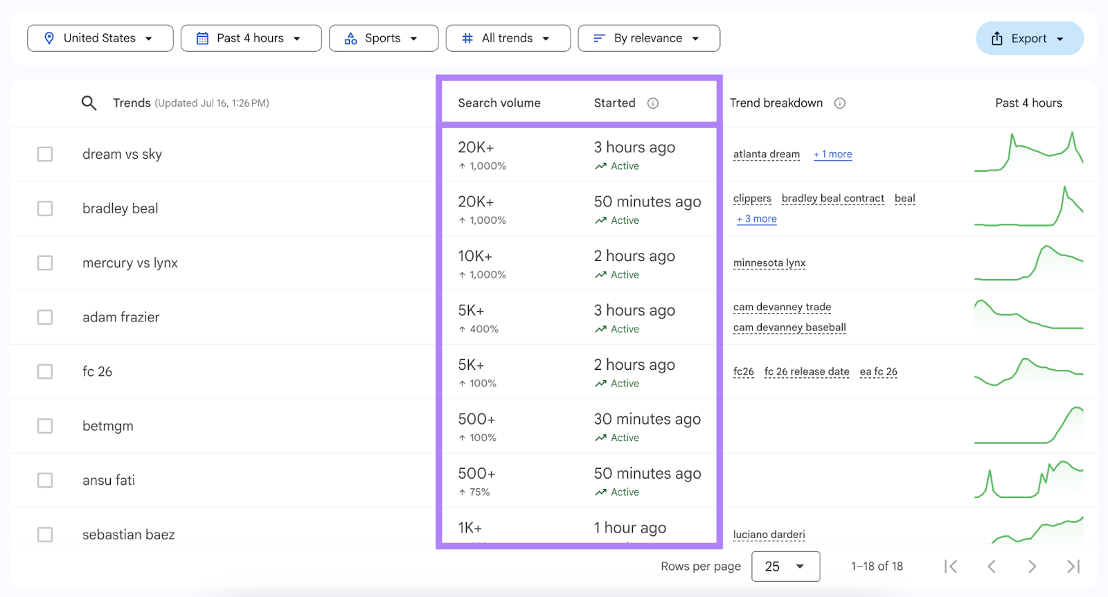A list of keywords that have risen the most in the past four hours.