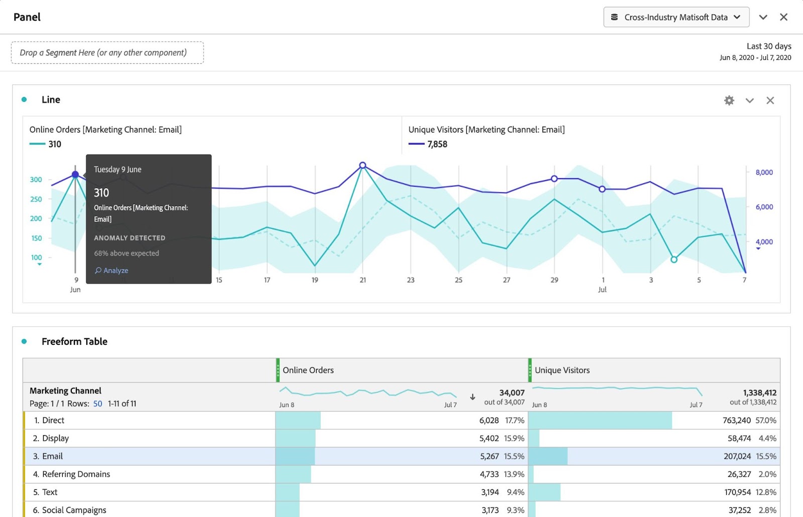 "Adobe Analytics" dashboard showing data of unique website visitors & online orders along with a breakdown by channel.
