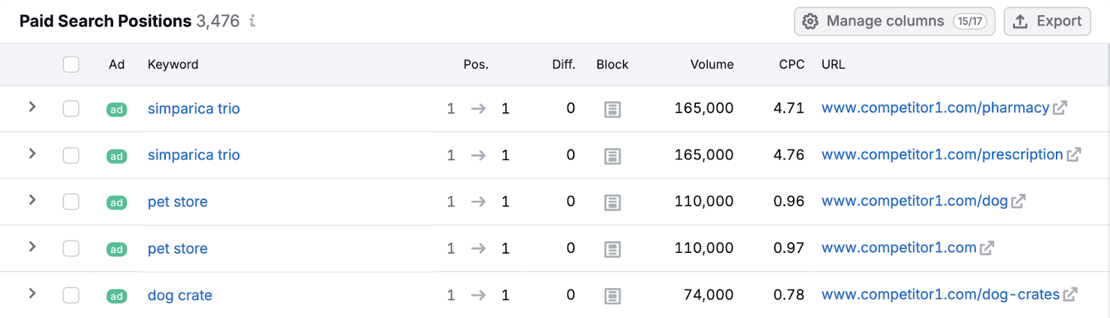 Paid Search Positions table shows the keyword, the position, place on the SERP, search volume, CPC, and landing page URL.
