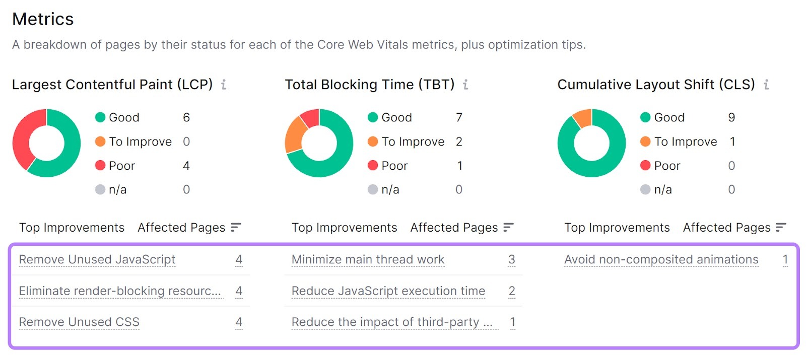 Site Audit metrics report showing Coe Web Vitals.