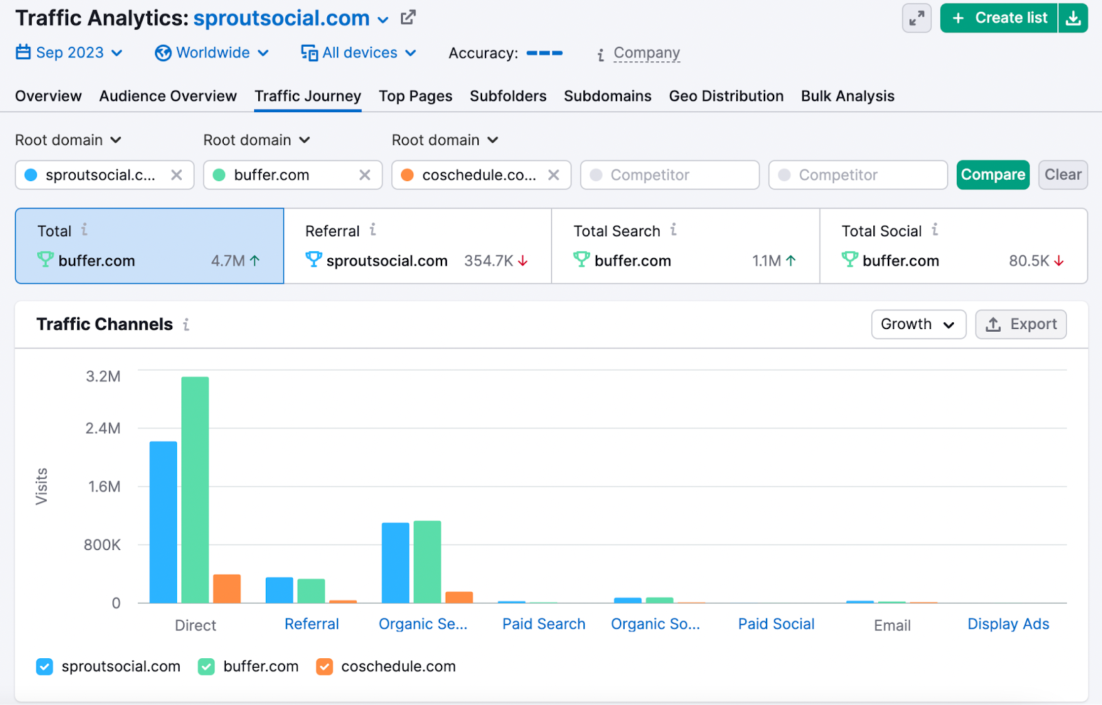 "Traffic Channels" graph for "sproutsocial.com" in Traffic Analytics tool