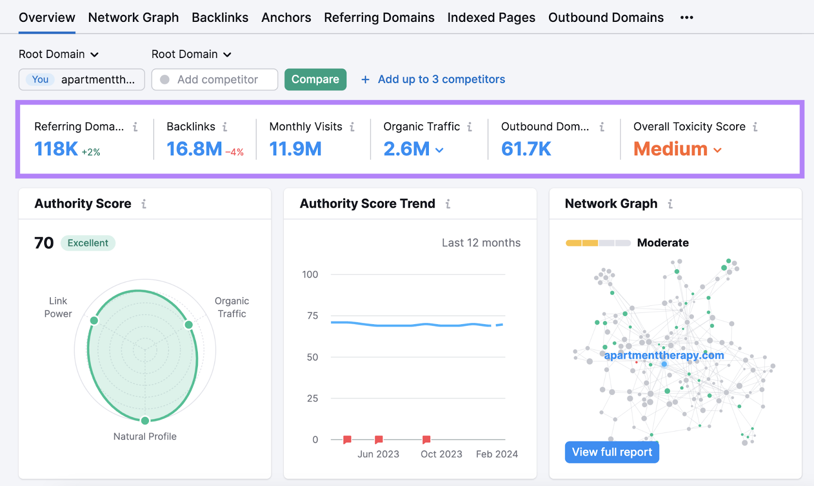 A dashboard with a summary of "apartmenttherapy.com" backlink profile