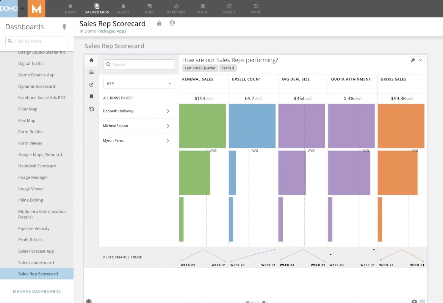 "Domo Data Experience Platform" dashboard showing a "Sales Rep Scorecard" to identify how the team is performing.