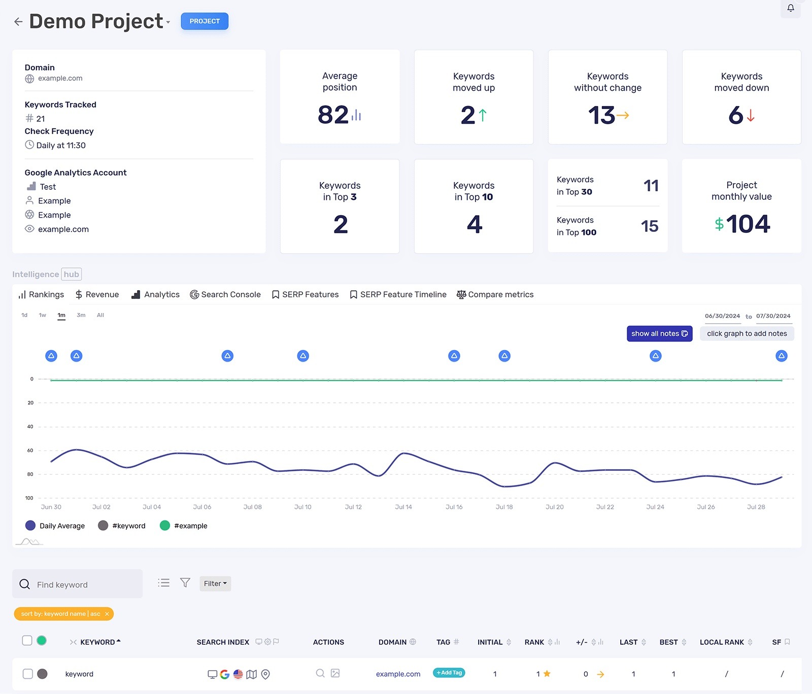 SerpWatch showing different metrics for tracked keywords like average position, keywords moved up and down, keywords in top 3, etc.