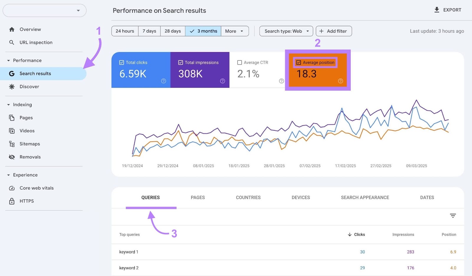Search results on GSC with the the box next to “Average position” checked and the "Queries" tab in the table highlighted.