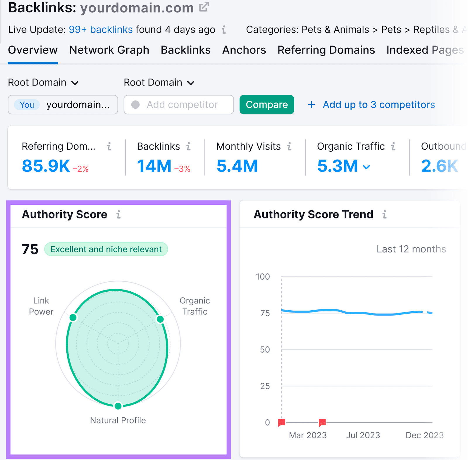 "Authority Score" widget in Backlinks overview dashboard shows how the metric is spread across the three key factors: link power, organic traffic, and natural profile