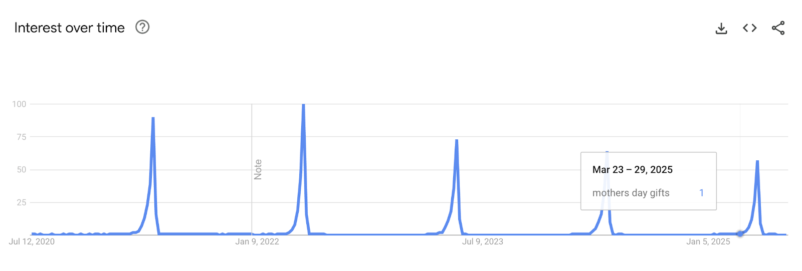 Trend graph shows interest spiking every holiday for the past five years.