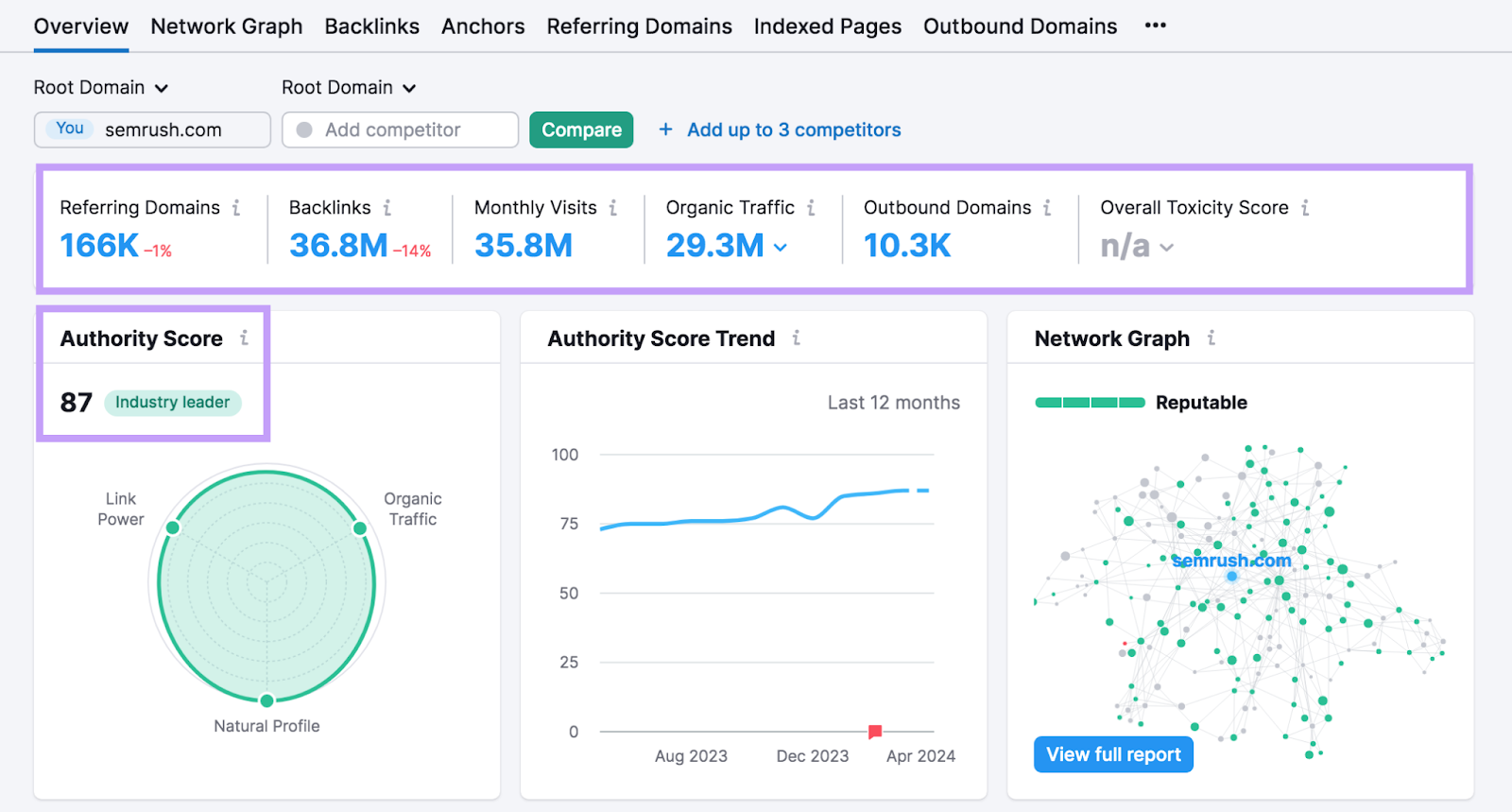 “Overview” report in Backlinks tool shows domain's authority score, referring domains, number of backlinks, monthly visits, organic traffic, and other data