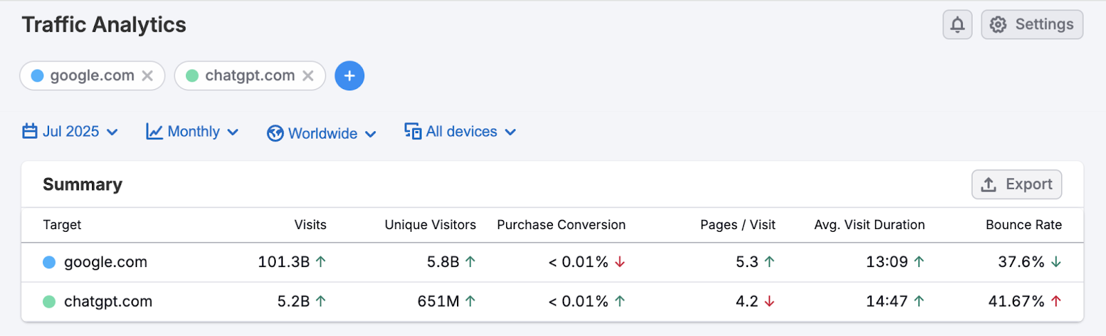 Traffic Analytics shows metrics like unique visitors, purchase conversion rate, pages per visit, average visit duration, and bounce rate.