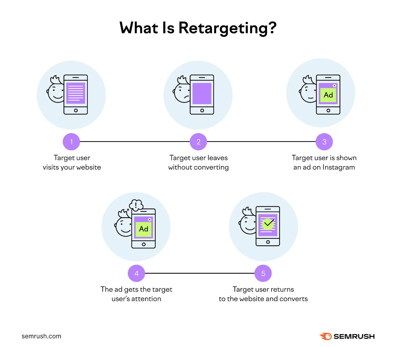 Retargeting is the process of showing an ad to someone who has interacted with your brand before.