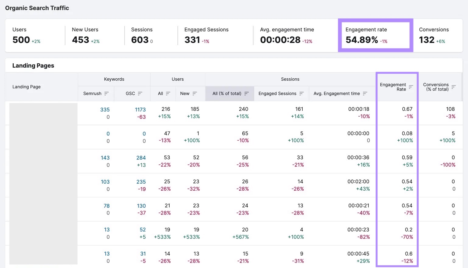 "Engagement rate" metric and column highlighted in the "Landing Pages" list