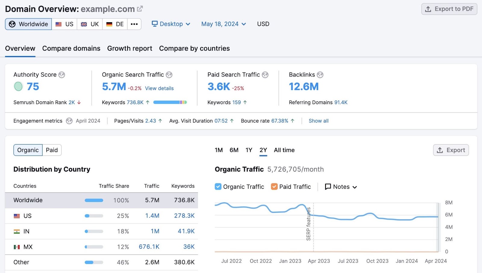 "Domain Overview" on Semrush showing authority score, organic & paid search traffic, backlinks, and traffic distribution.