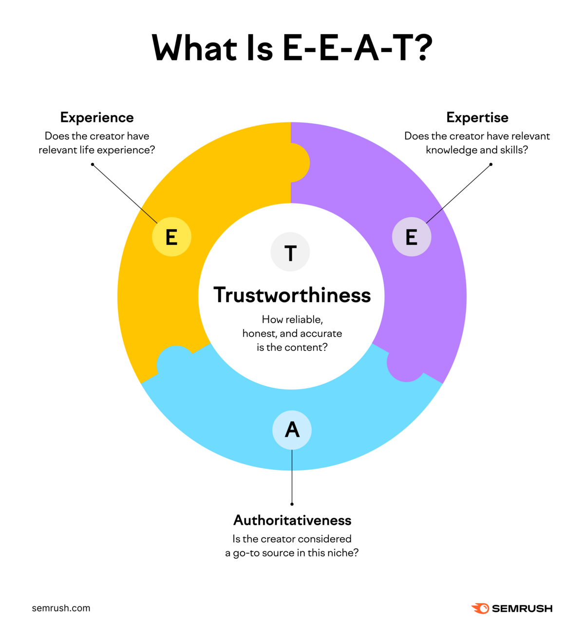 A definition of Google's E-E-A-T framework
