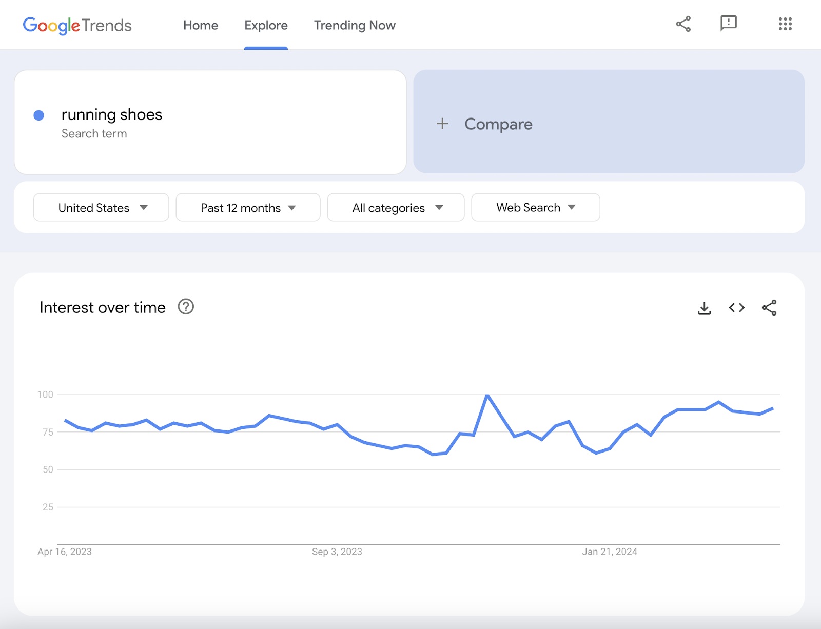 running shoes term shows stable popularity
