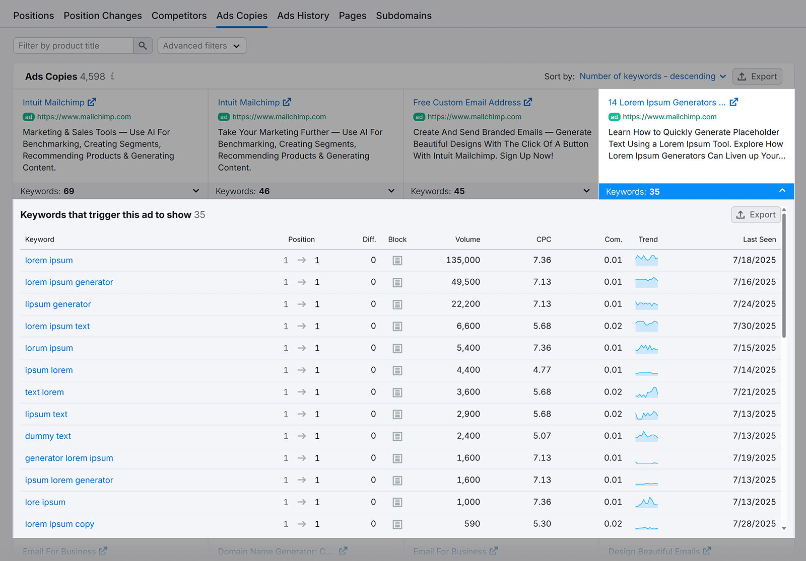 Ads Copies view showing keywords triggering an ad, with positions, volume, and CPC.