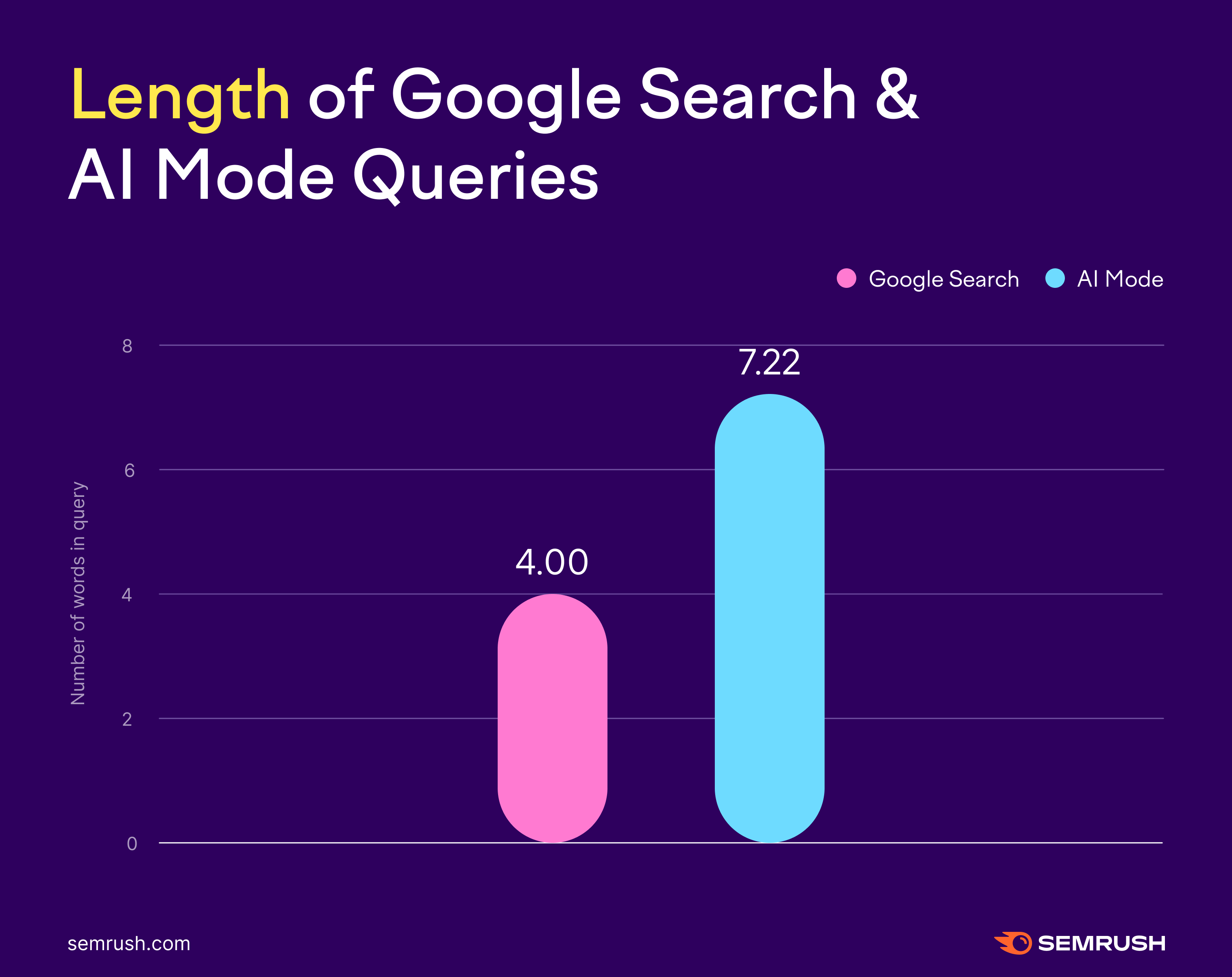 query length on Google search and AI mode
