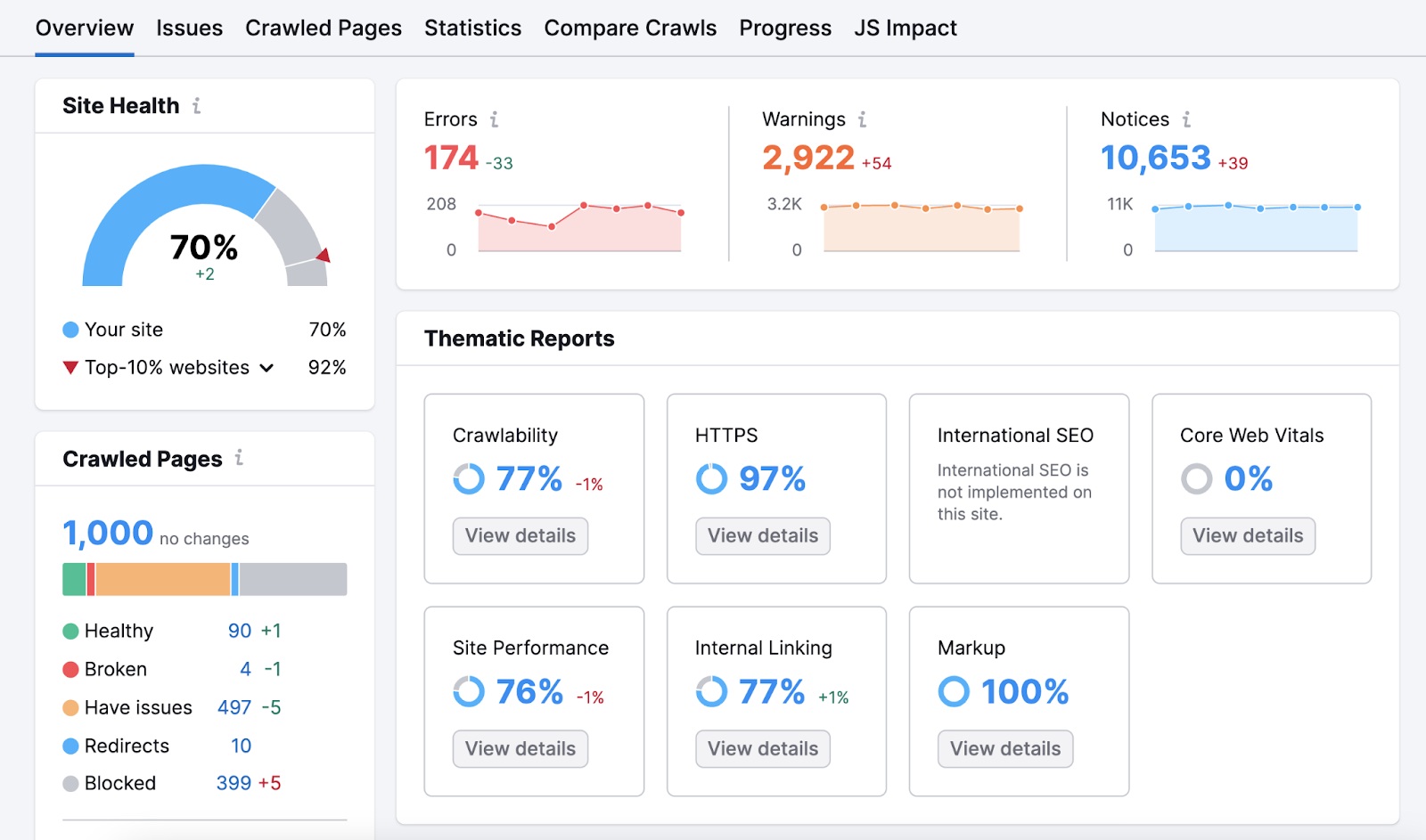 An "Overview" dashboard in Site Audit tool