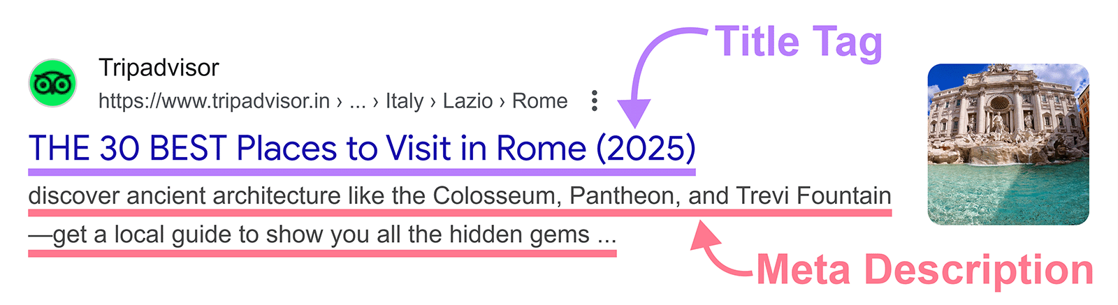 Google search result showing a highlighted title tag and meta description with labels pointing to each element.