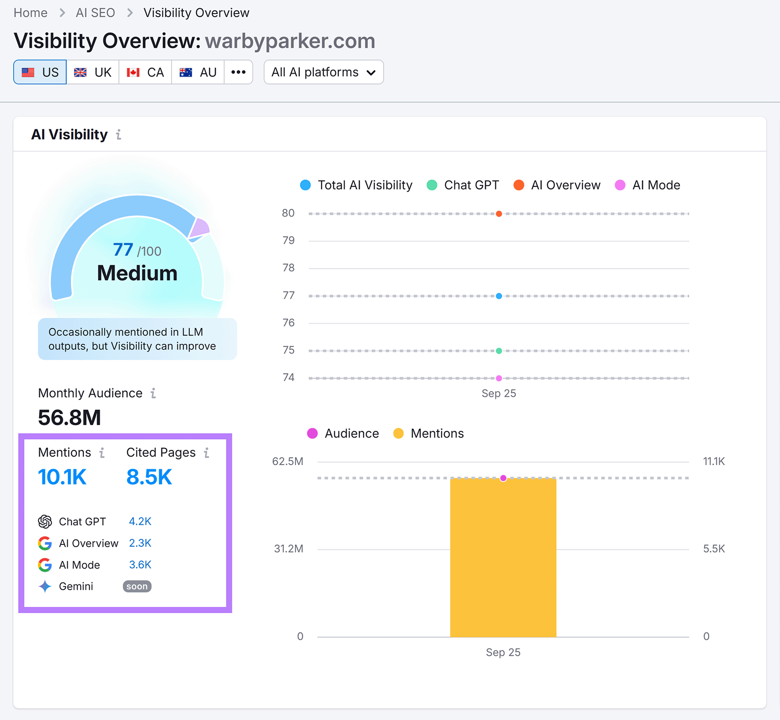 AI visibility report for showing a score of 77, audience size, mentions, and cited pages breakdown.