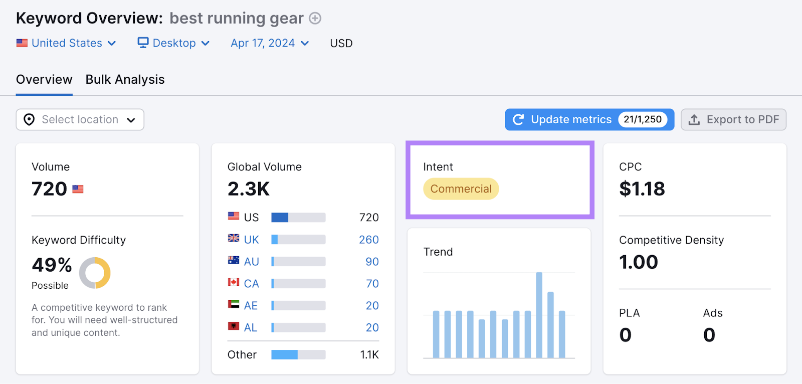 best running gear has commercial search intent