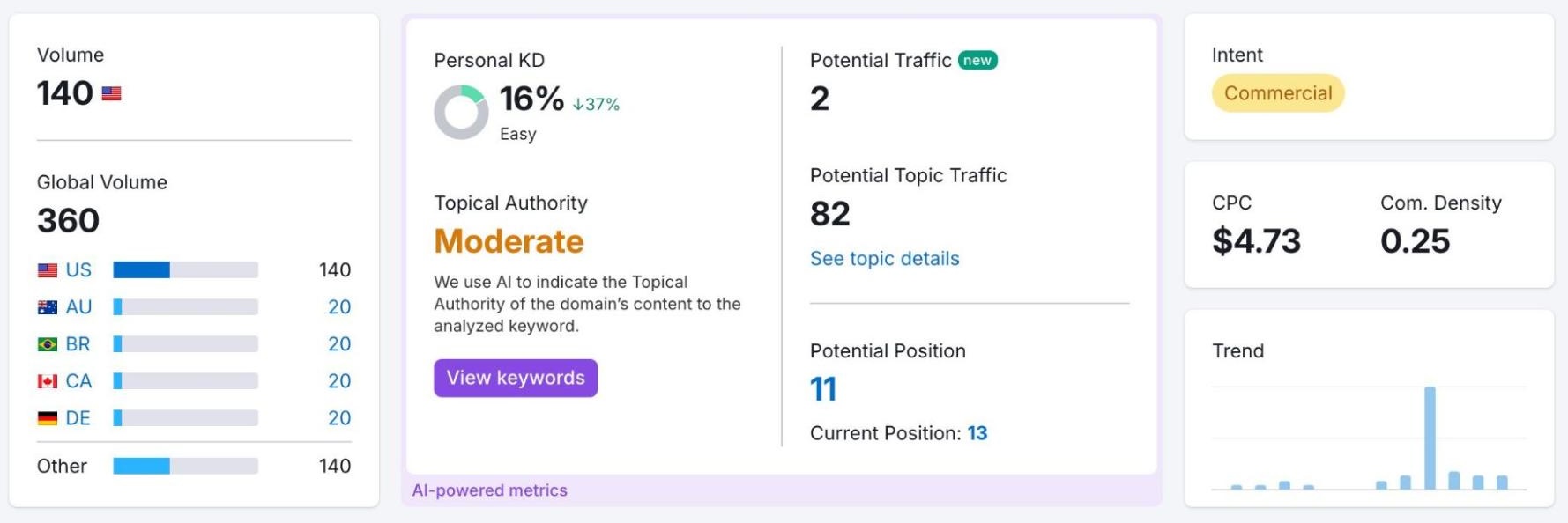Keyword Overview showing potential ranking position & traffic, keyword variations & ideas, a SERP analysis, etc. for a term.
