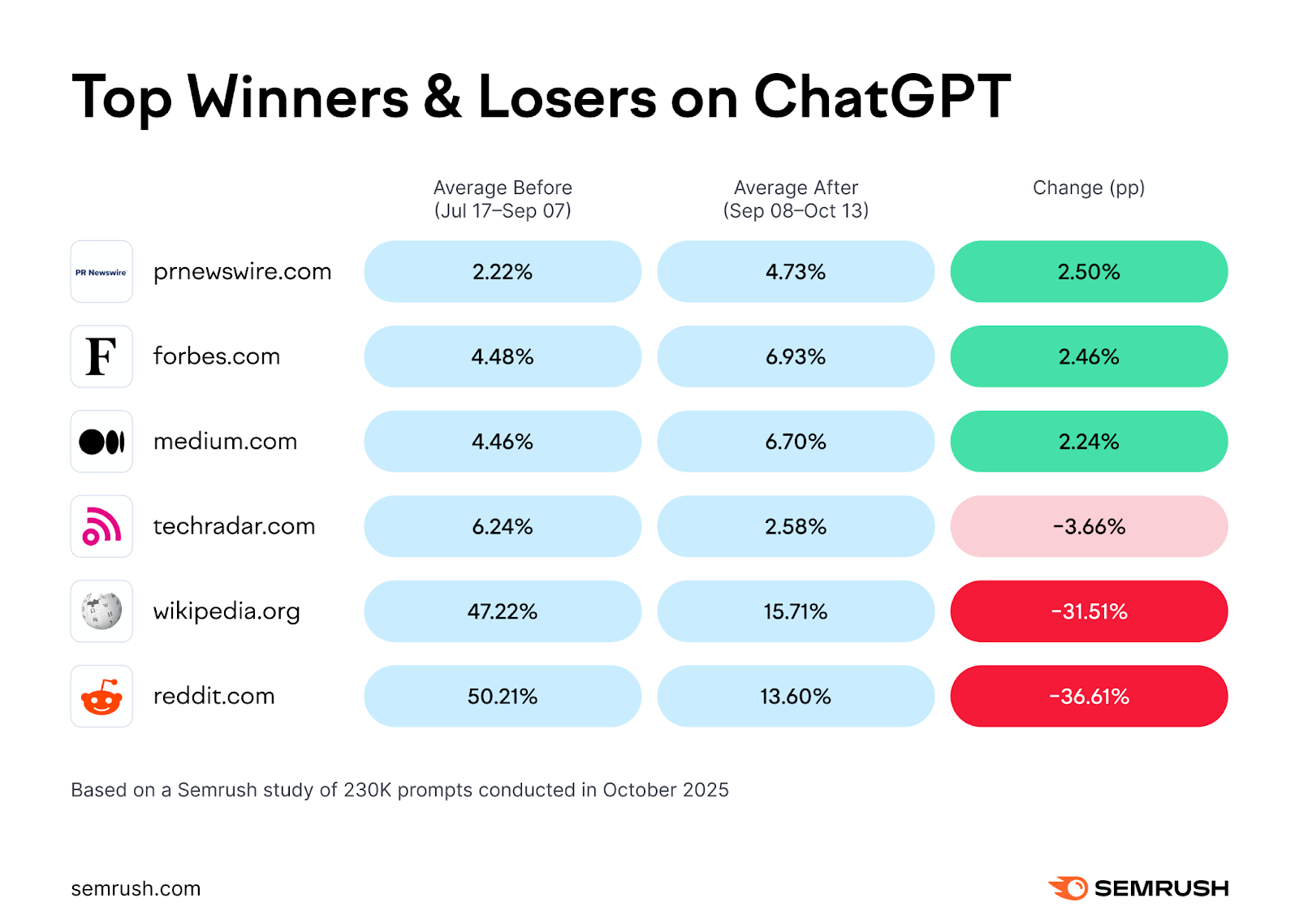 Winners and losers on ChatGPT