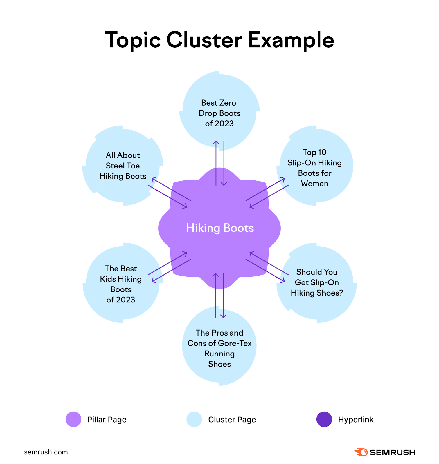 Topic cluster example for Hiking boots with arrows pointing to and from central topic.