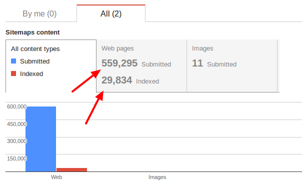 Sitemap Pages vs. Indexed Pages