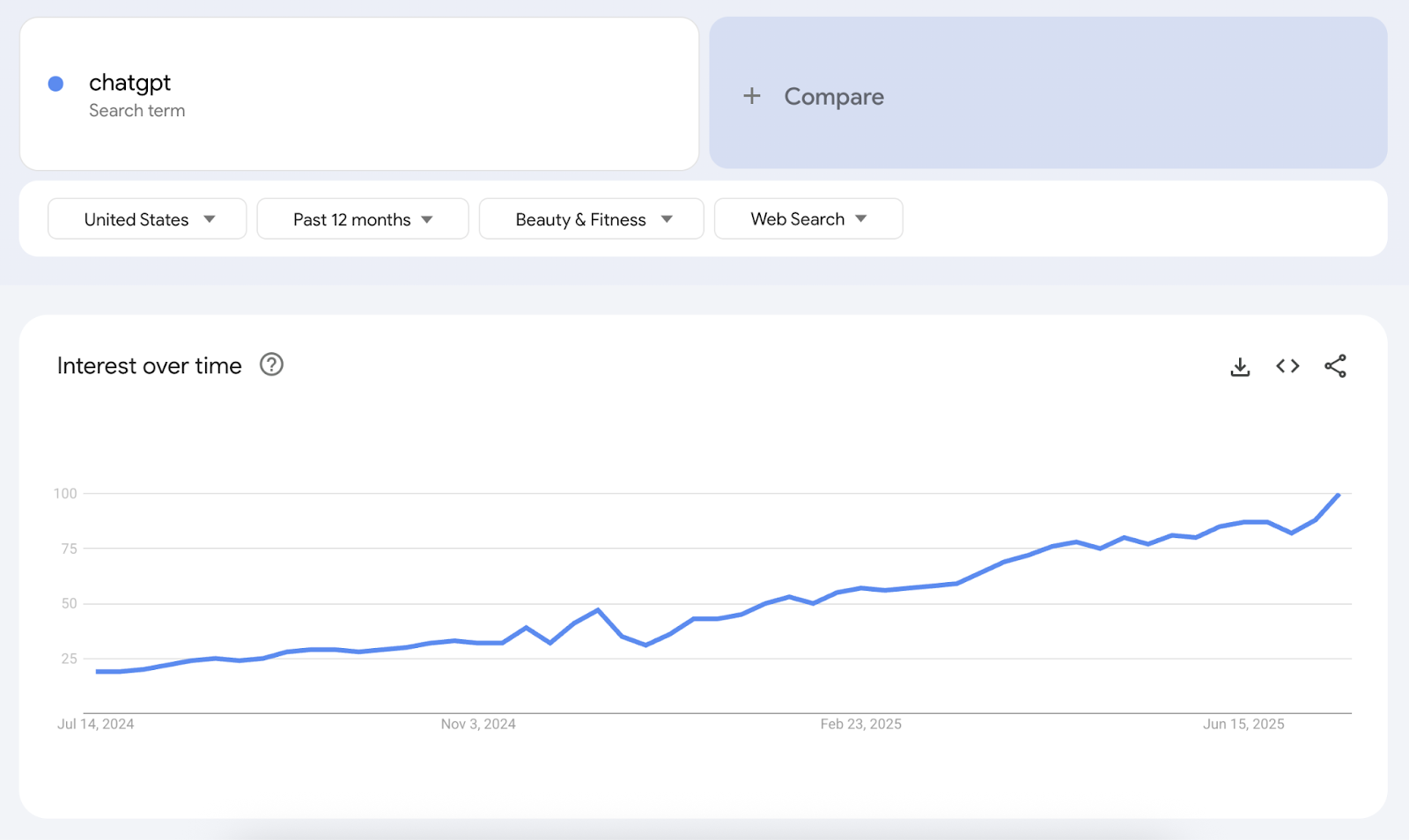 Trend graph shows steady rise.