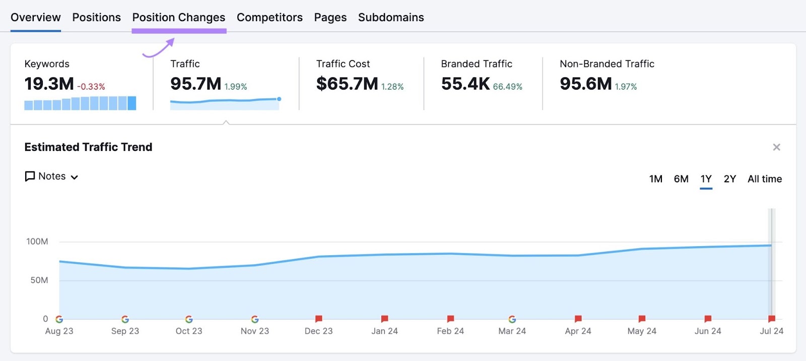 "Organic Rankings" overview with the "Position Changes" tab on top highlighted