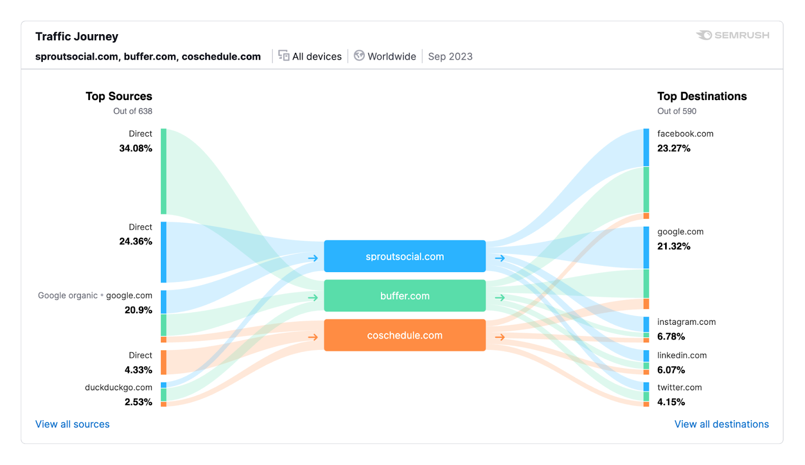 "Traffic Journey" representation for "sproutsocial.com" in Traffic Analytics tool