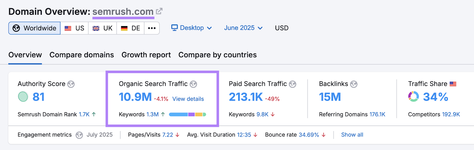 Domain Overview tool shows organic search traffic data for the domain.