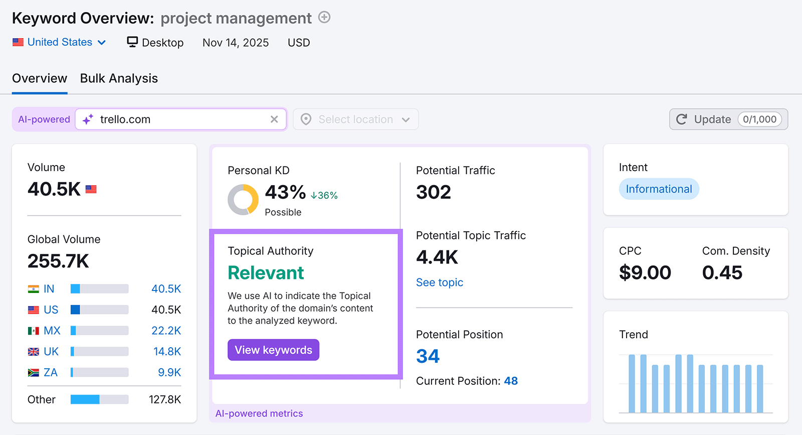 Keyword Overview report for “project management” with topical authority highlighted.
