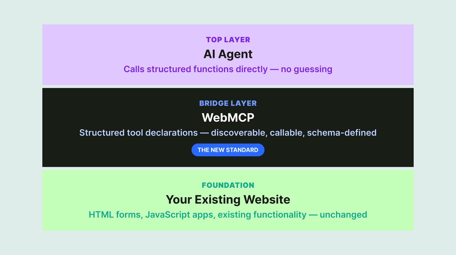 WebMCP architecture with AI agent layer at the top, WebMCP bridge layer, and existing website foundation at the bottom