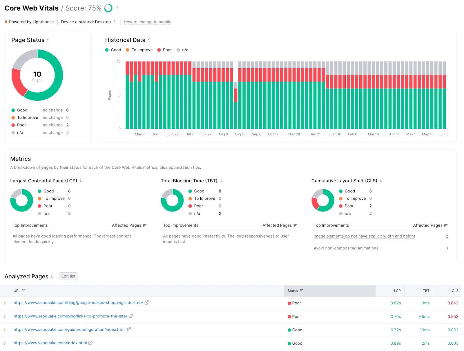 Core Web Vitals report on Semrush categorizing pages by good, to improve, and poor along with metrics like LCP, TBT, CLS.