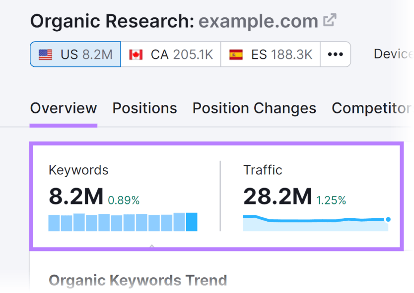 "Keywords," and "Traffic" metrics in Organic Rankings tool