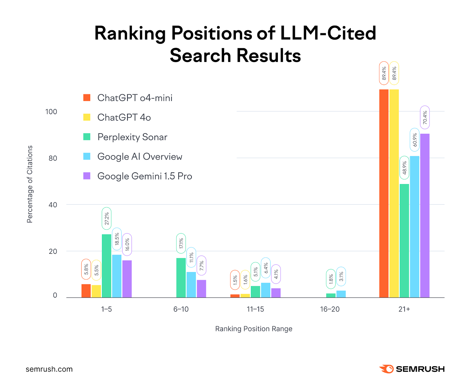 Bar chart of ranking positions of LLM-cited search results showing that most citations from ChatGPT, Perplexity, Google AI Overview, and Gemini come from pages ranking 21 or lower, with fewer pulled from top 1–10 results.